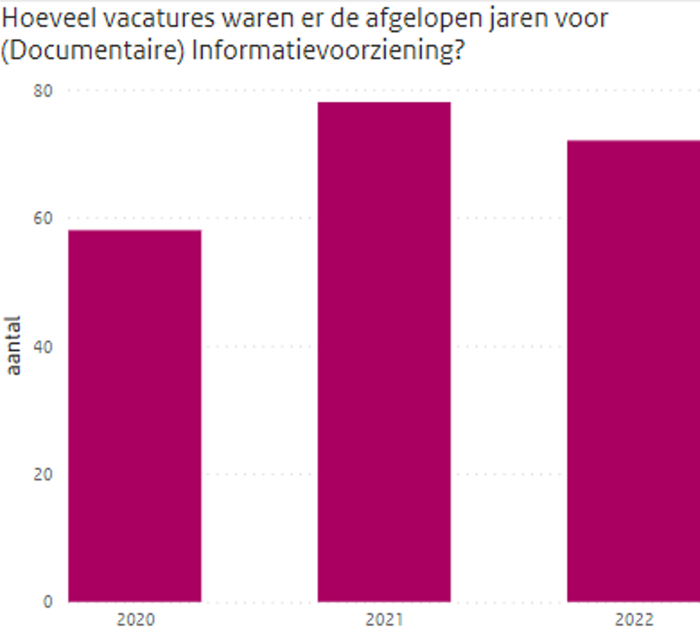 Jaarlijks aantal vacatures DIV bij een open overheid