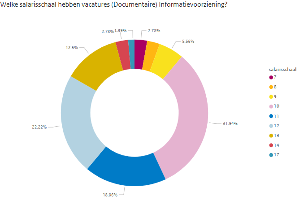 Schaalniveau DIV-adviseurs bij open overheid