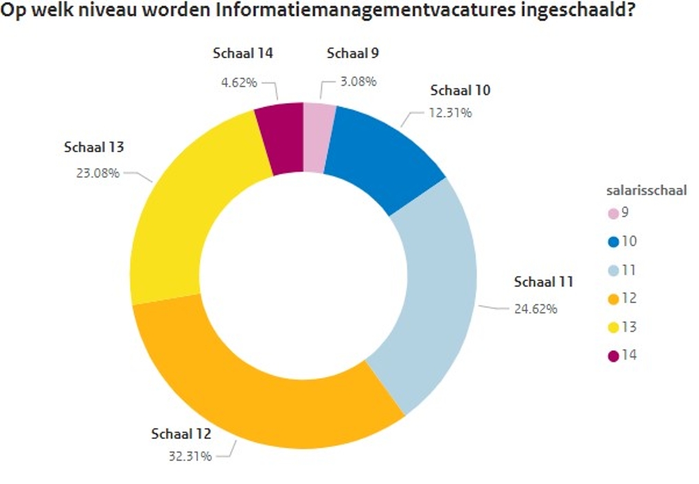 Informatiehuishouding schaalverdeling informatiemanagers