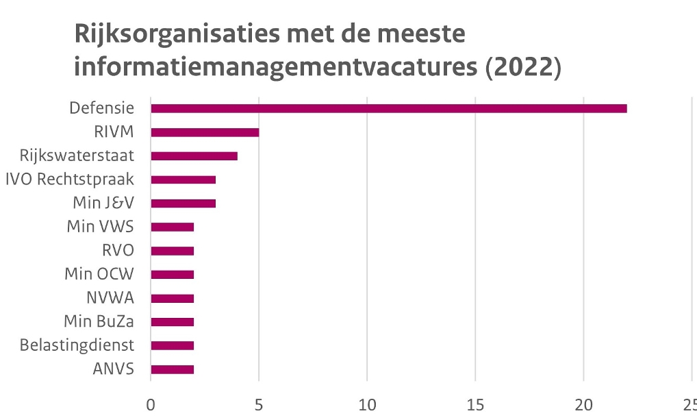 informatiehuishouding vacatures voor informatiespecialisten