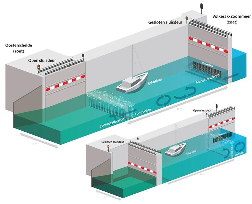 Schematische weergaven van de werking van de nieuwe techniek in de noordelijke Krammerjachtersluis
